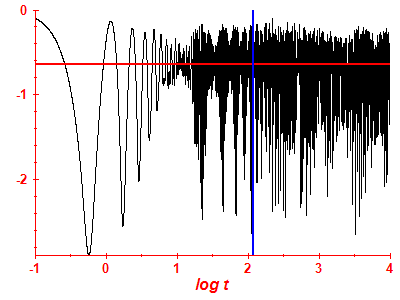 Survival probability log